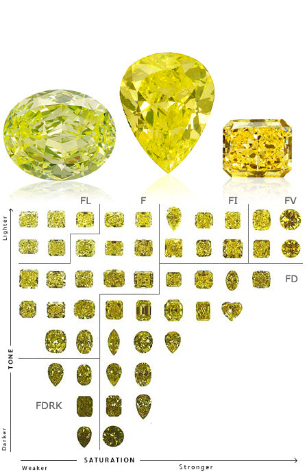 Yellow Diamond Color Chart The Ultimate Guide To Color Grading In Lab